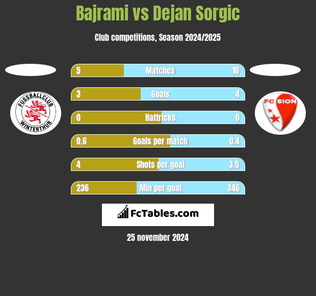 Bajrami vs Dejan Sorgic h2h player stats