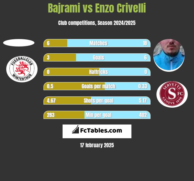 Bajrami vs Enzo Crivelli h2h player stats