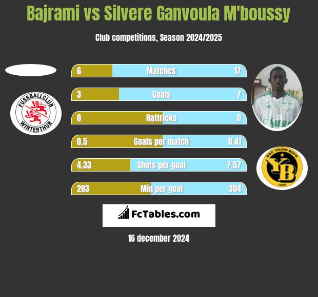 Bajrami vs Silvere Ganvoula M'boussy h2h player stats