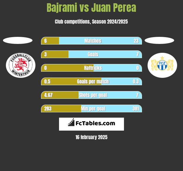 Bajrami vs Juan Perea h2h player stats