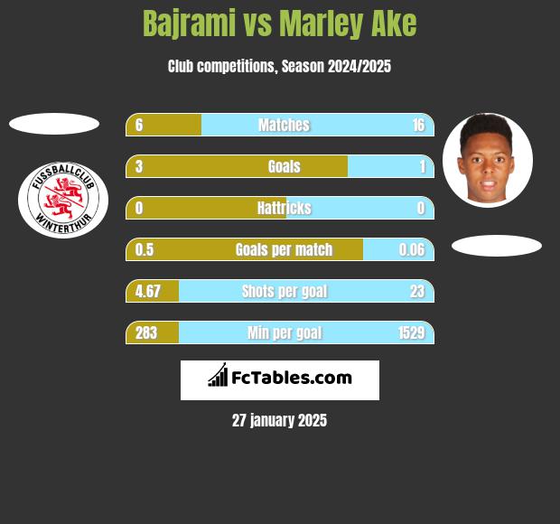 Bajrami vs Marley Ake h2h player stats