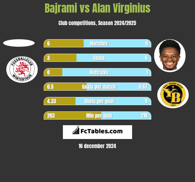 Bajrami vs Alan Virginius h2h player stats