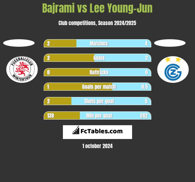 Bajrami vs Lee Young-Jun h2h player stats