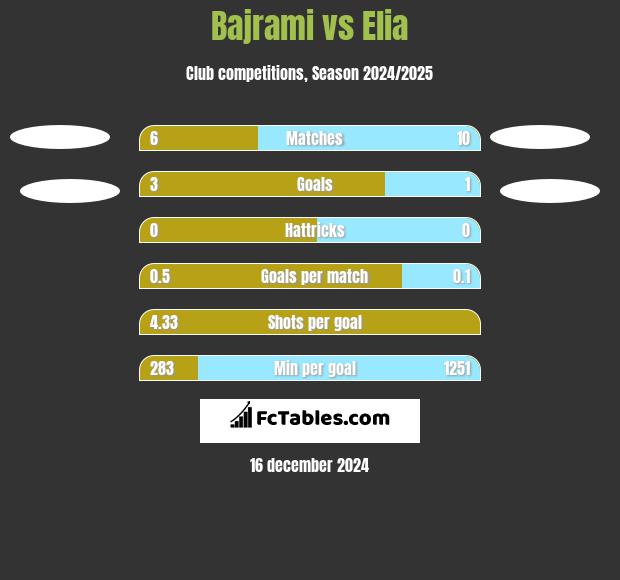 Bajrami vs Elia h2h player stats