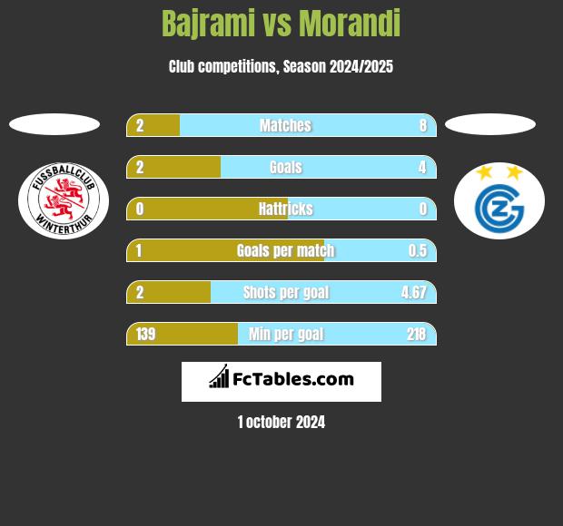 Bajrami vs Morandi h2h player stats