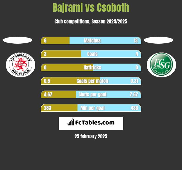 Bajrami vs Csoboth h2h player stats