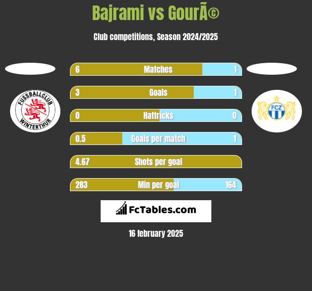 Bajrami vs GourÃ© h2h player stats