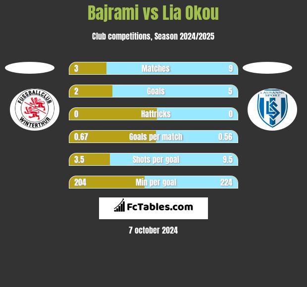 Bajrami vs Lia Okou h2h player stats