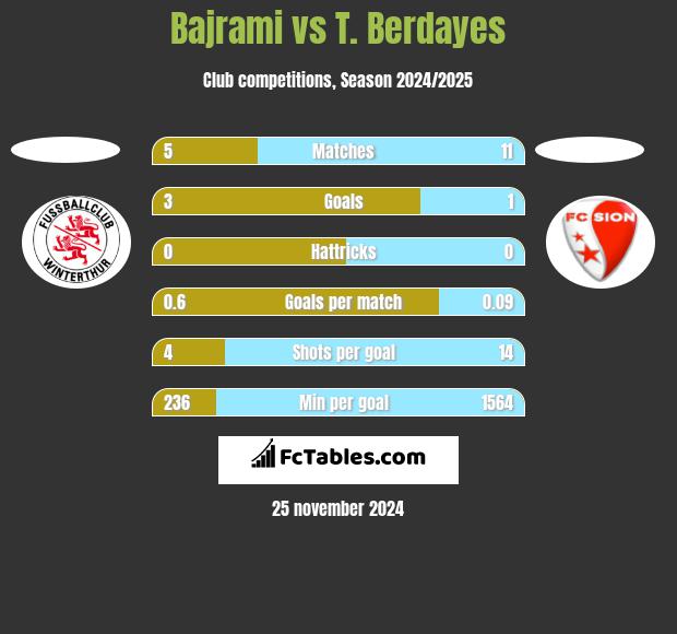 Bajrami vs T. Berdayes h2h player stats