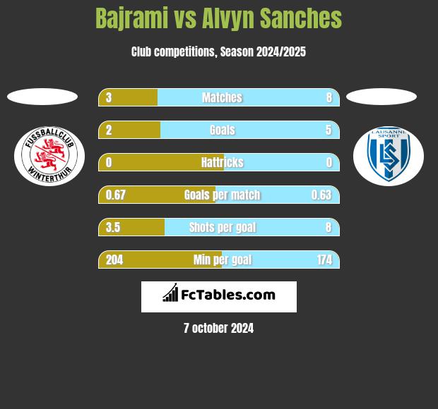 Bajrami vs Alvyn Sanches h2h player stats