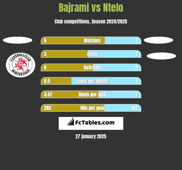 Bajrami vs Ntelo h2h player stats