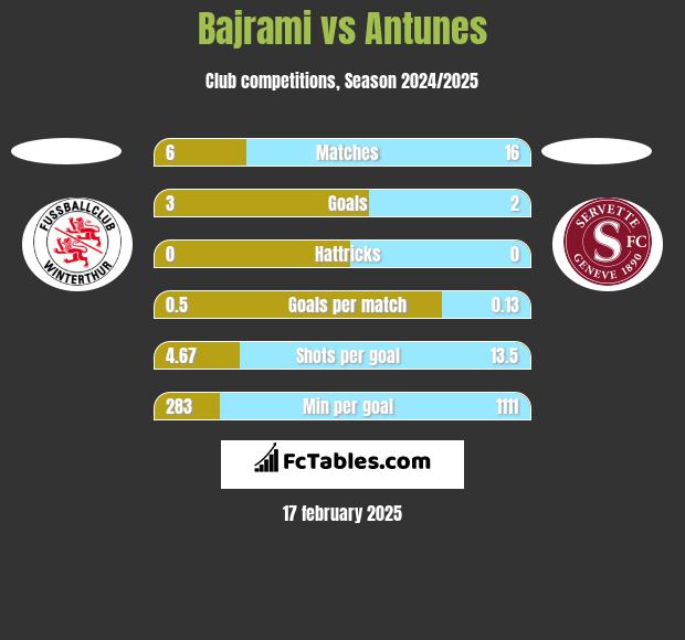 Bajrami vs Antunes h2h player stats