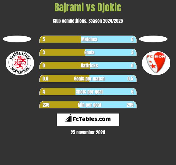 Bajrami vs Djokic h2h player stats