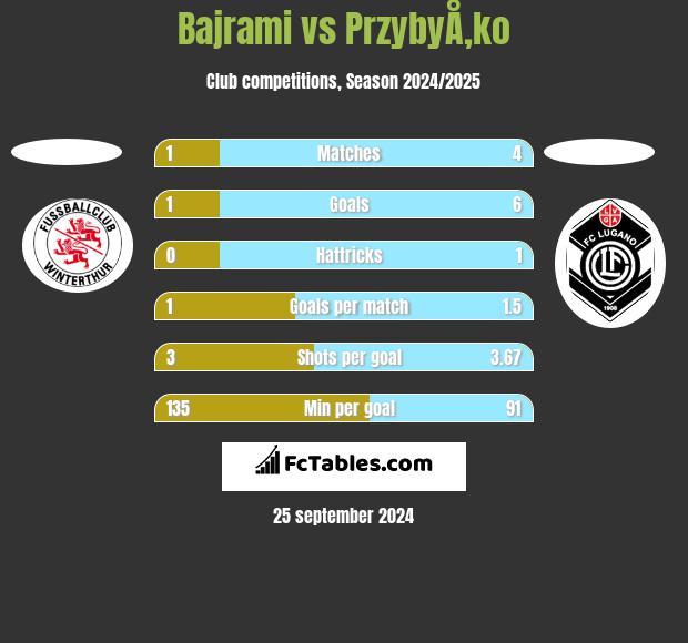 Bajrami vs PrzybyÅ‚ko h2h player stats