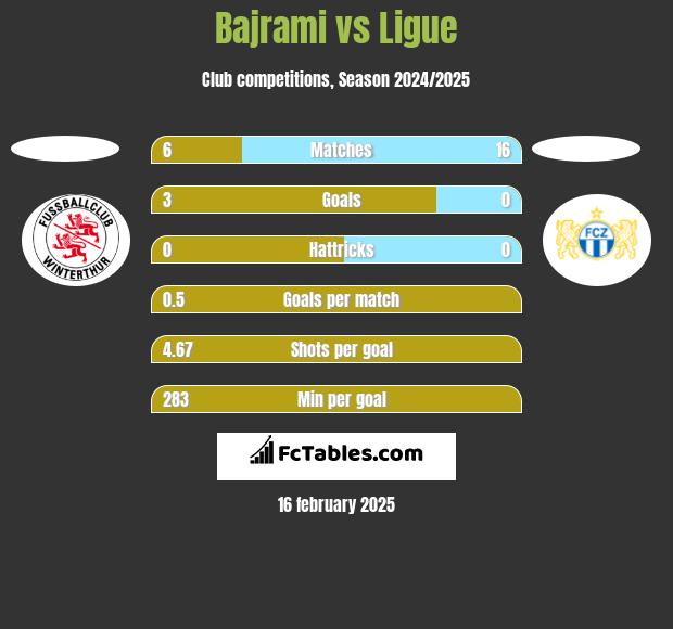 Bajrami vs Ligue h2h player stats