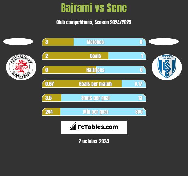 Bajrami vs Sene h2h player stats