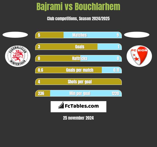 Bajrami vs Bouchlarhem h2h player stats