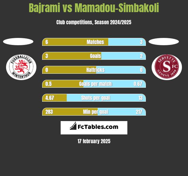 Bajrami vs Mamadou-Simbakoli h2h player stats