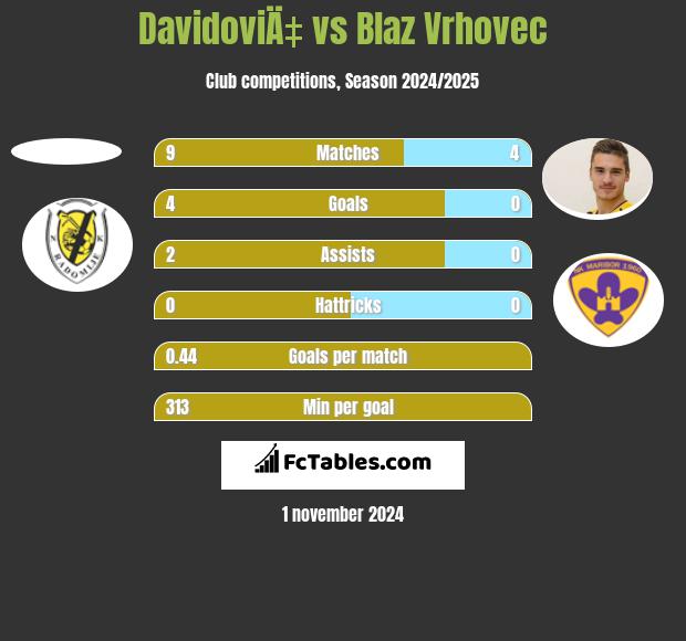 DavidoviÄ‡ vs Blaz Vrhovec h2h player stats