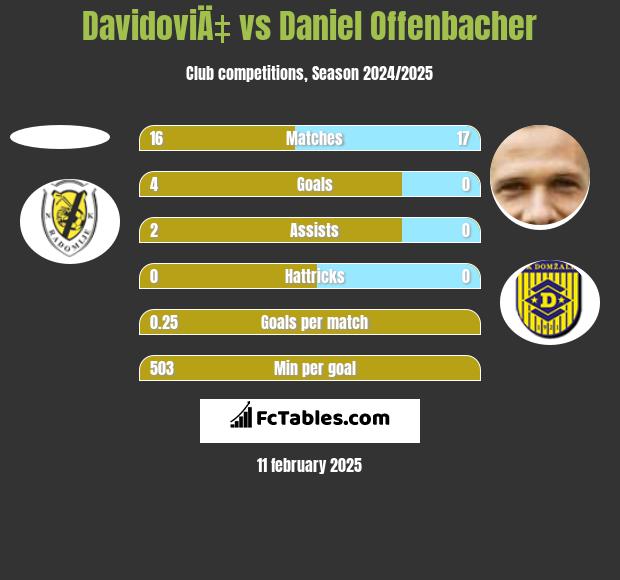 DavidoviÄ‡ vs Daniel Offenbacher h2h player stats