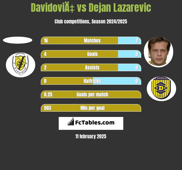 DavidoviÄ‡ vs Dejan Lazarevic h2h player stats