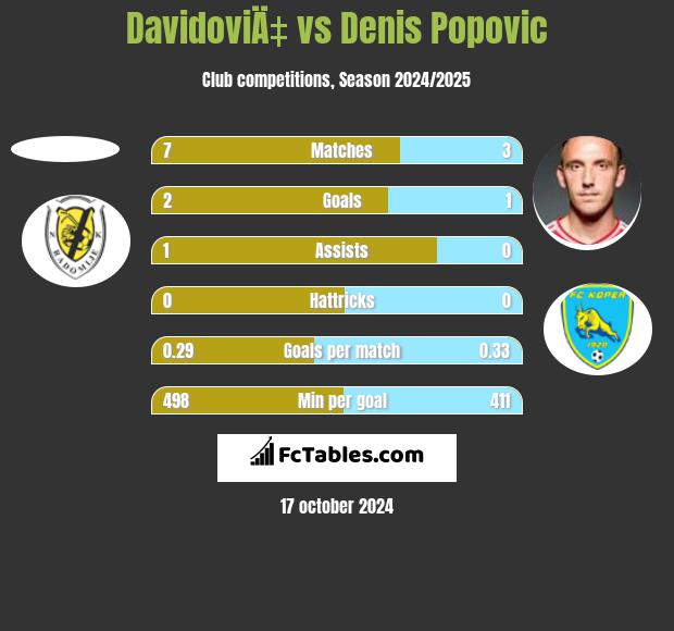 DavidoviÄ‡ vs Denis Popovic h2h player stats