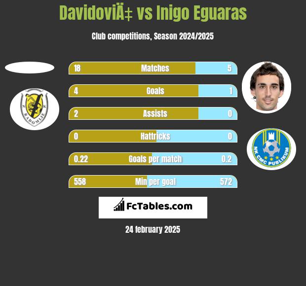 DavidoviÄ‡ vs Inigo Eguaras h2h player stats