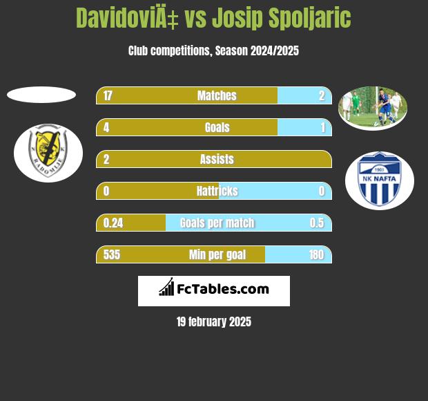 DavidoviÄ‡ vs Josip Spoljaric h2h player stats