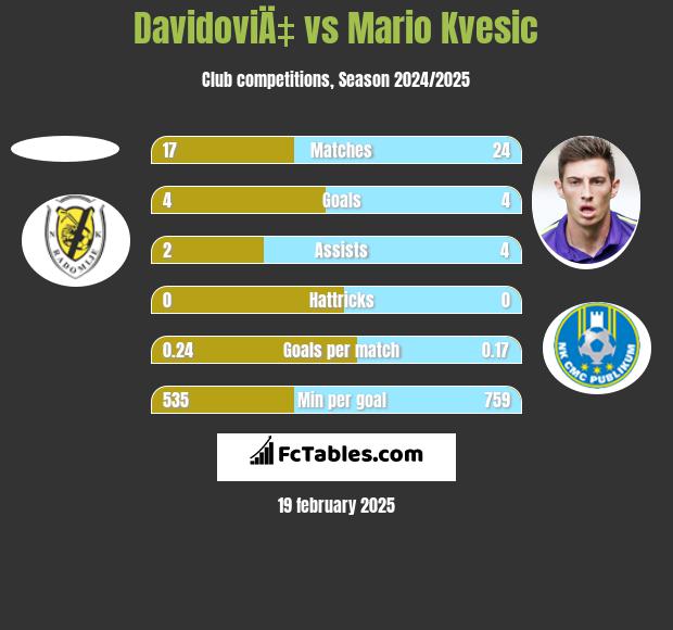 DavidoviÄ‡ vs Mario Kvesic h2h player stats