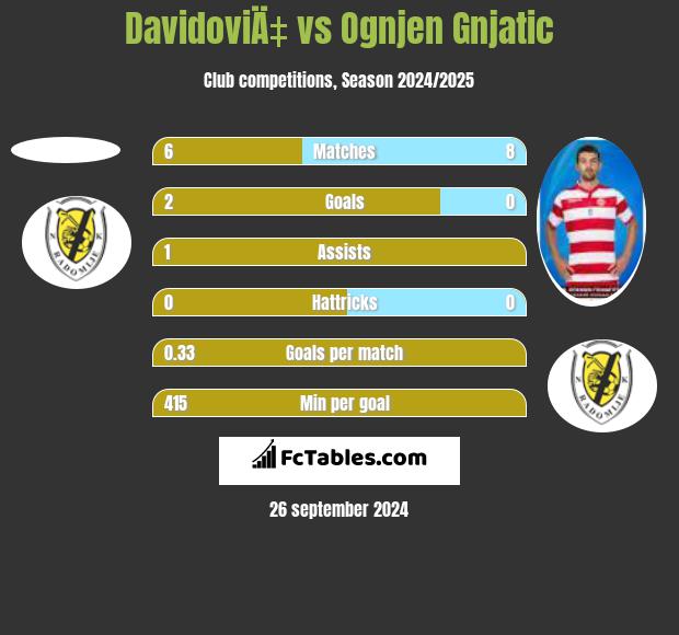 DavidoviÄ‡ vs Ognjen Gnjatic h2h player stats