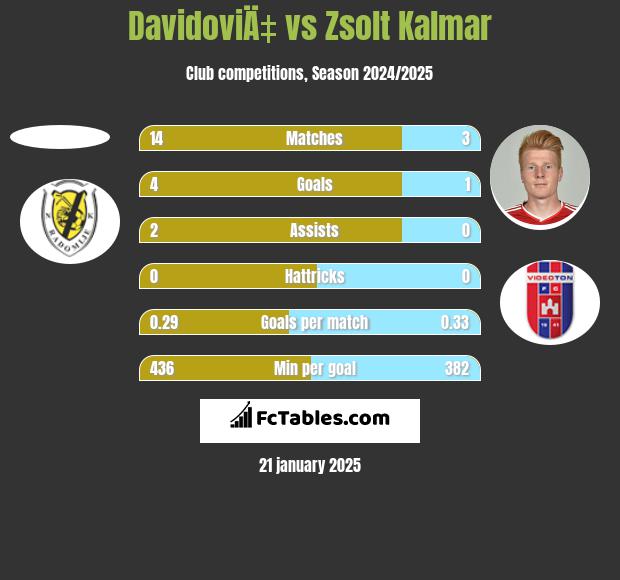 DavidoviÄ‡ vs Zsolt Kalmar h2h player stats