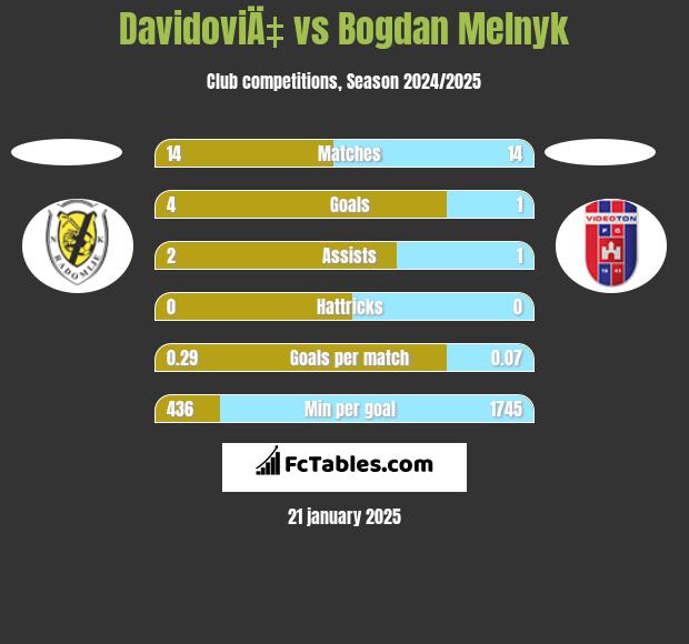 DavidoviÄ‡ vs Bogdan Melnyk h2h player stats