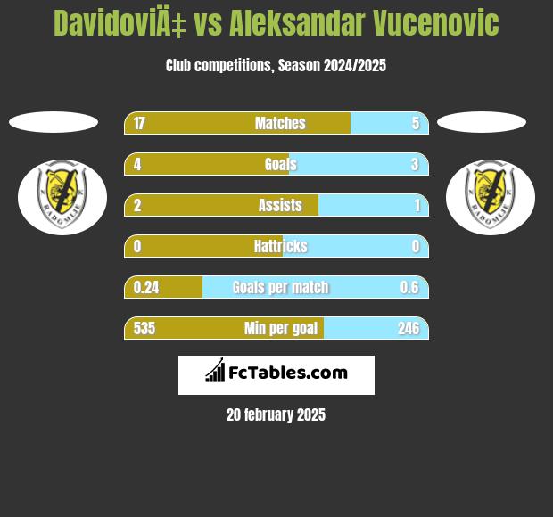 DavidoviÄ‡ vs Aleksandar Vucenovic h2h player stats