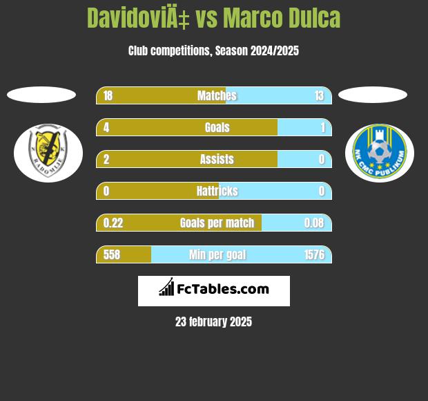 DavidoviÄ‡ vs Marco Dulca h2h player stats