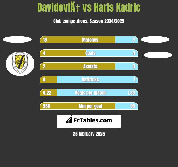 DavidoviÄ‡ vs Haris Kadric h2h player stats