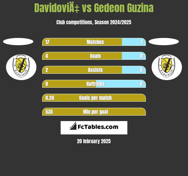 DavidoviÄ‡ vs Gedeon Guzina h2h player stats