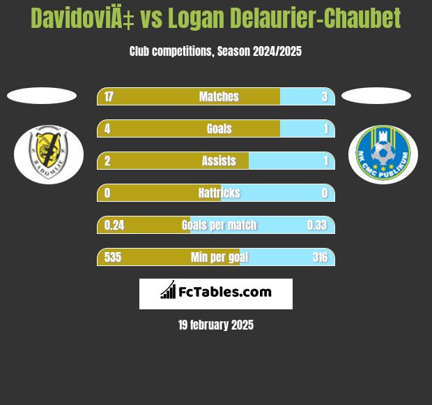 DavidoviÄ‡ vs Logan Delaurier-Chaubet h2h player stats