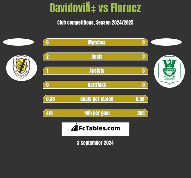 DavidoviÄ‡ vs Florucz h2h player stats