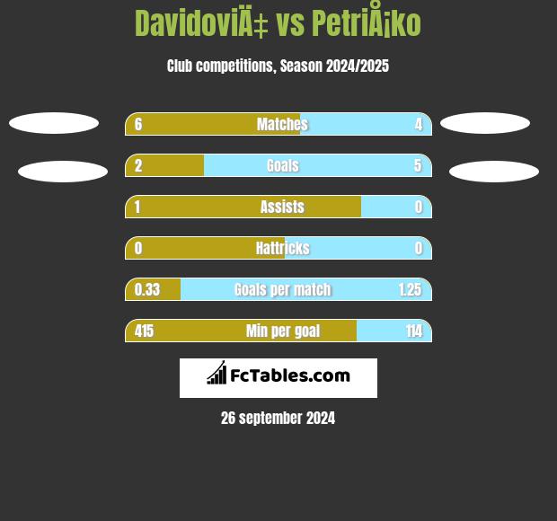 DavidoviÄ‡ vs PetriÅ¡ko h2h player stats