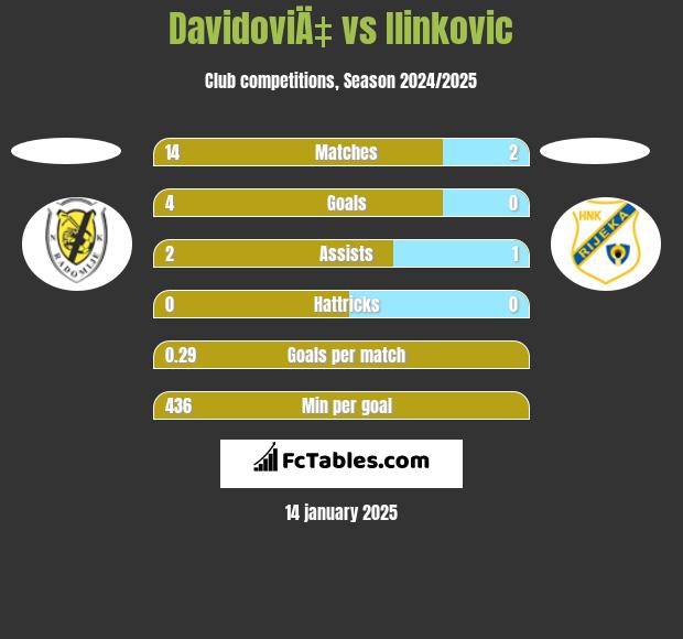 DavidoviÄ‡ vs Ilinkovic h2h player stats