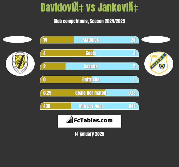 DavidoviÄ‡ vs JankoviÄ‡ h2h player stats