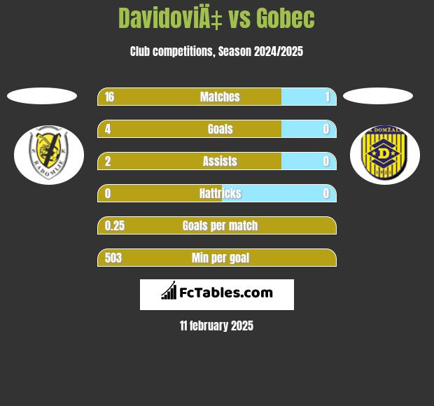 DavidoviÄ‡ vs Gobec h2h player stats