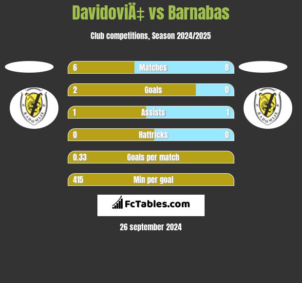 DavidoviÄ‡ vs Barnabas h2h player stats