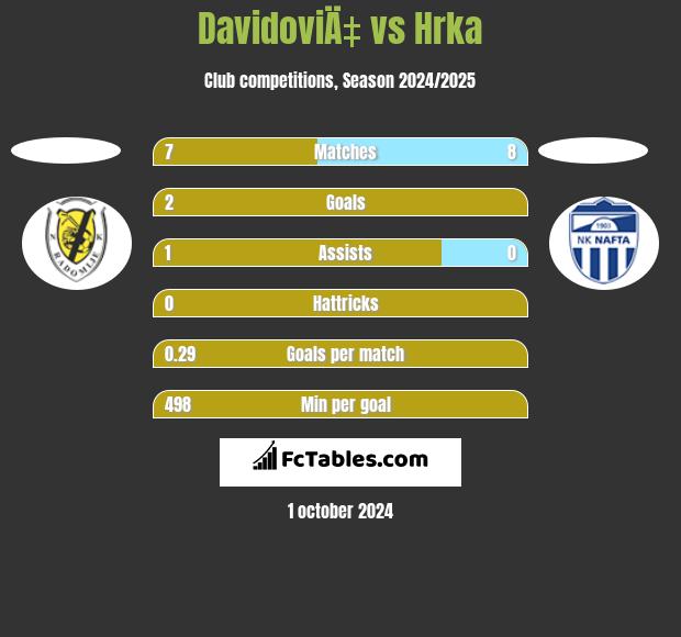 DavidoviÄ‡ vs Hrka h2h player stats