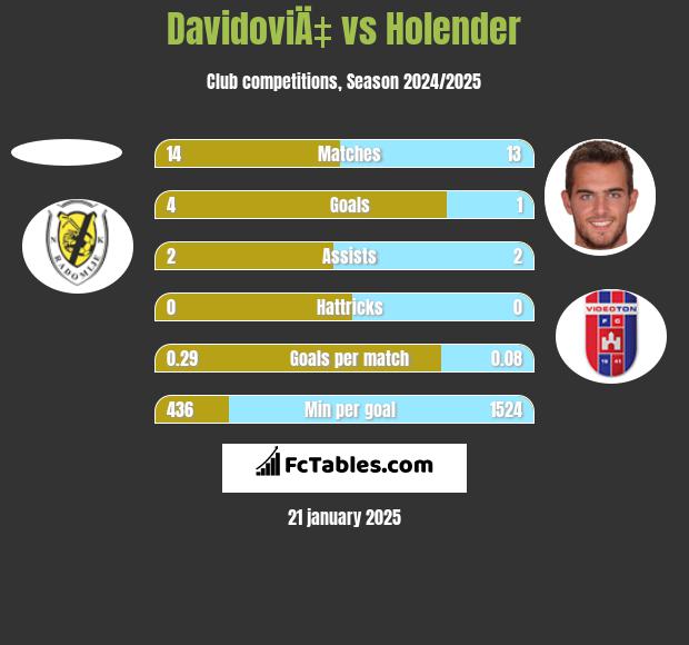 DavidoviÄ‡ vs Holender h2h player stats