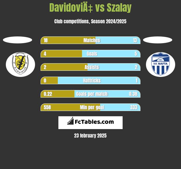 DavidoviÄ‡ vs Szalay h2h player stats