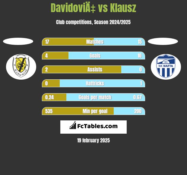 DavidoviÄ‡ vs Klausz h2h player stats