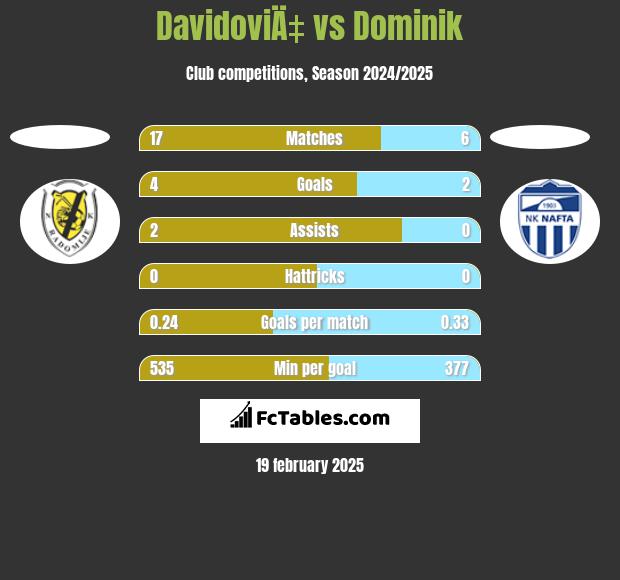 DavidoviÄ‡ vs Dominik h2h player stats