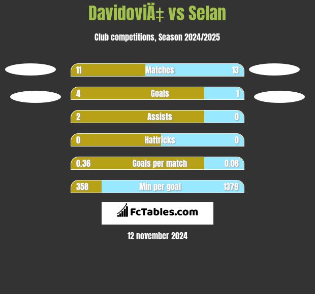 DavidoviÄ‡ vs Selan h2h player stats