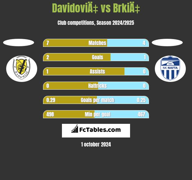 DavidoviÄ‡ vs BrkiÄ‡ h2h player stats